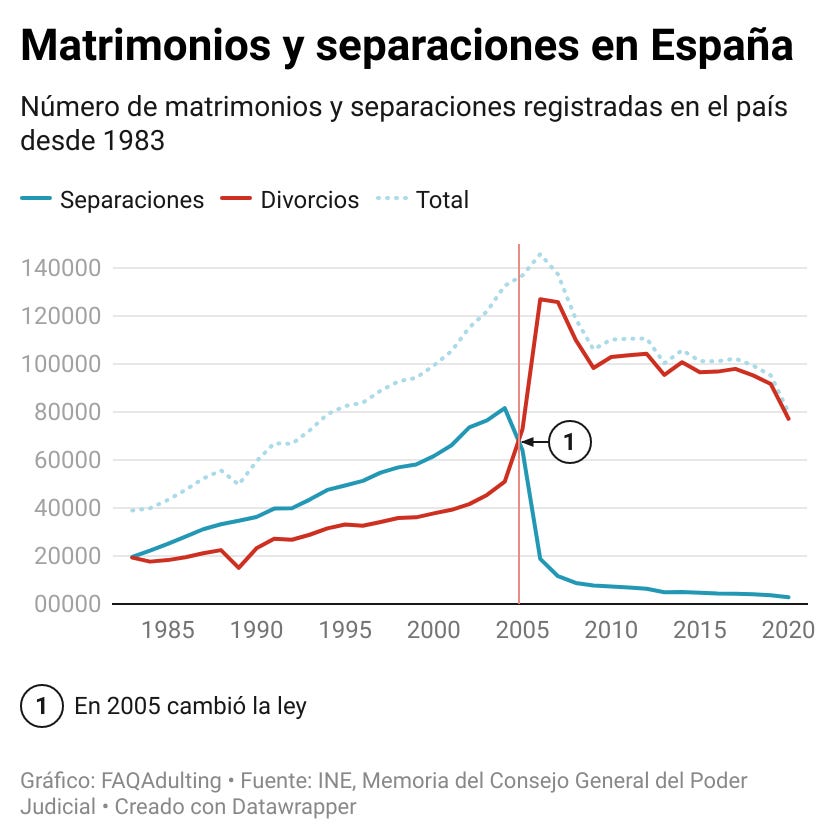 Matrimonios y separaciones en España. Desde 2005 se disparan los divorcios por la nueva ley, pero se hunden las separaciones