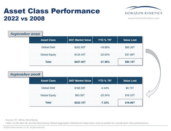Asset Class Performance 2022 v 2008 9