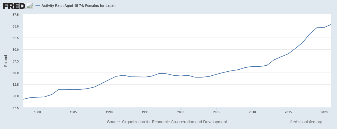 Organization for Economic Co-operation and Development, Activity Rate: Aged 15-74: Females for Japan [LRAC74FEJPA156N], retrieved from FRED, Federal Reserve Bank of St. Louis; https://fred.stlouisfed.org/series/LRAC74FEJPA156N, June 4, 2022.