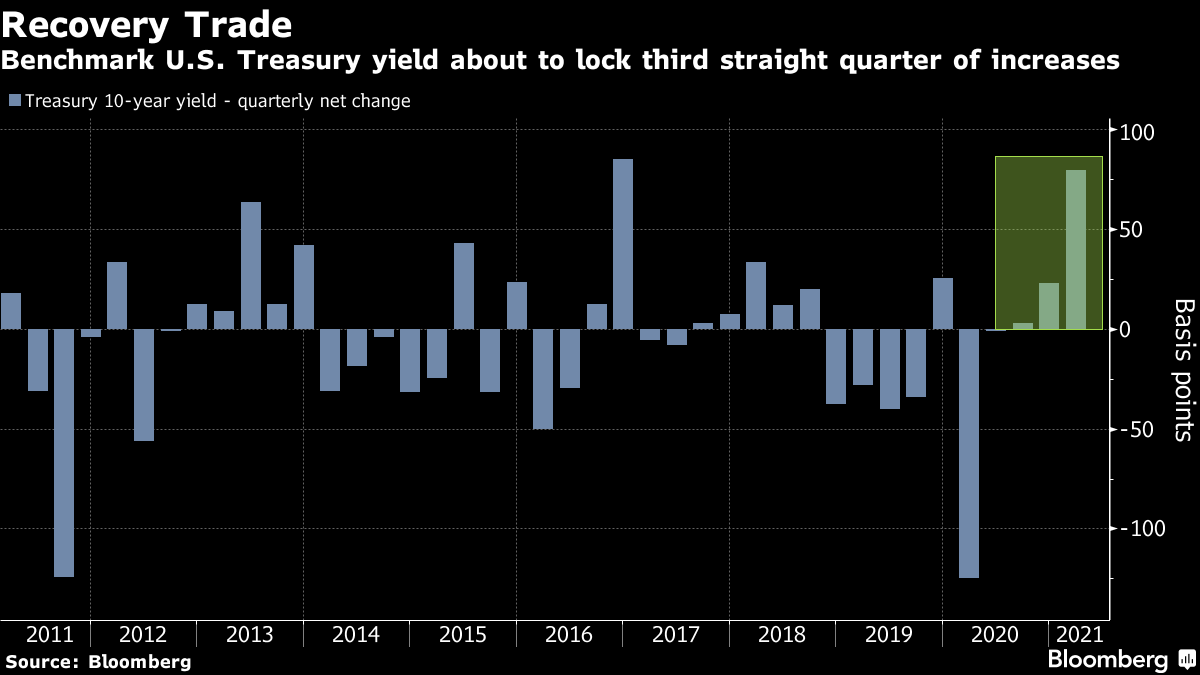 Benchmark U.S. Treasury yield about to lock third straight quarter of increases
