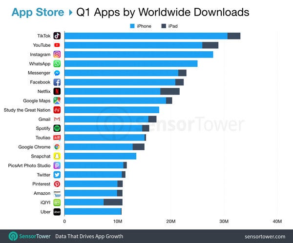 Worldwide Top Apps by App Store Downloads - Credit: SensorTower