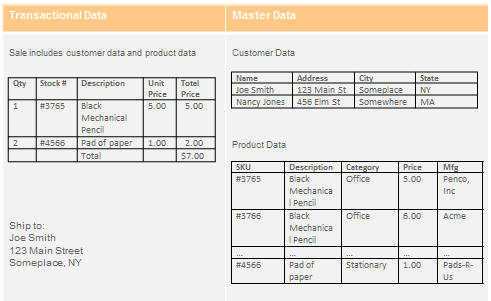 Transactional and master data example