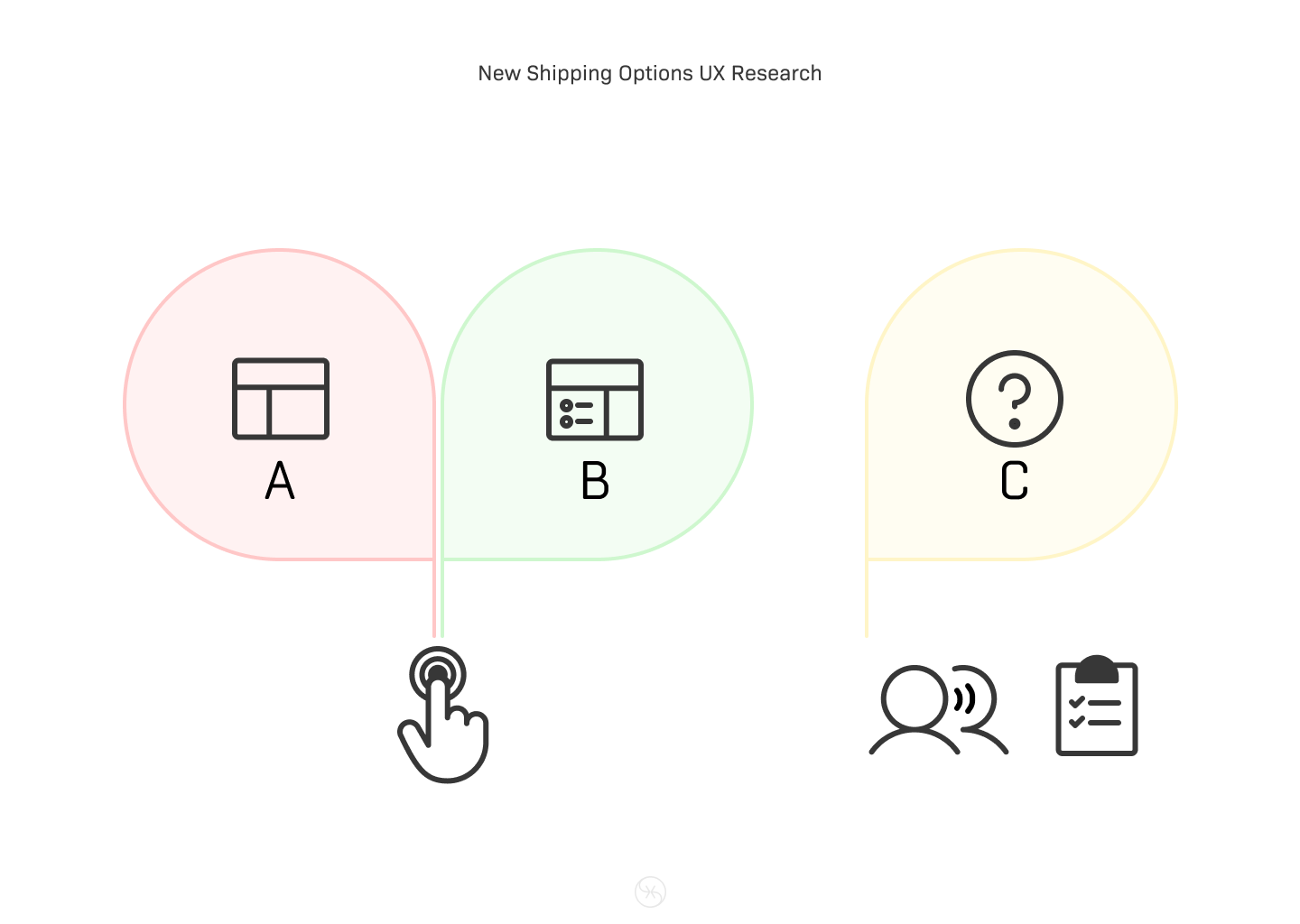 Illustration of UX research methods in a shipping options use case. 