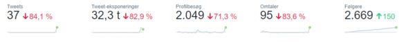My Twitter numbers went down. Naturally. However, I got a record month of new followers!? Maybe not tweeting is an effective way to lure people into following? ;-) 