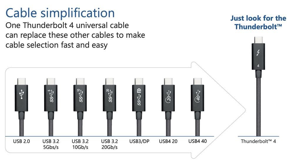 Thunderbolt 4 : Intel dévoile sa nouvelle connectique « universelle » |  MacGeneration