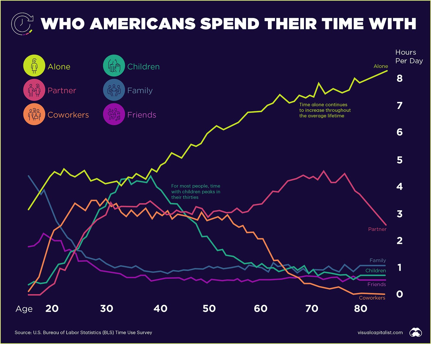 Visualized: Who Americans Spend Their Time With