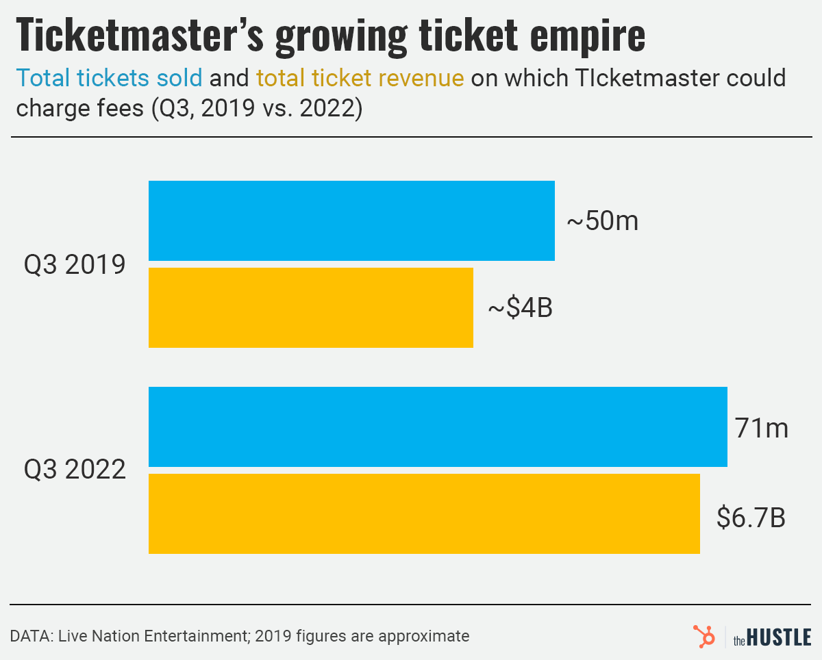 Ticketmaster sales and revenue