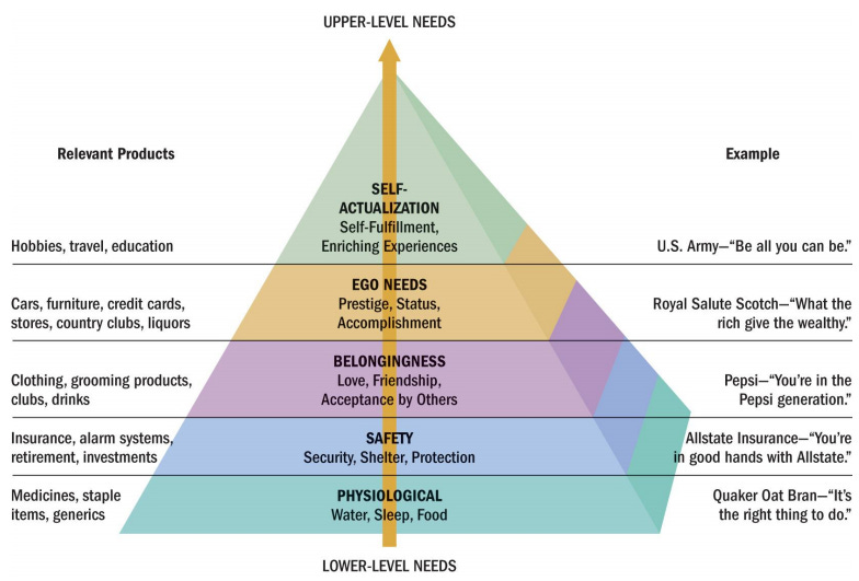 Maslow's Hierarchy of Needs - Consumer Behaviour: a needs perspective