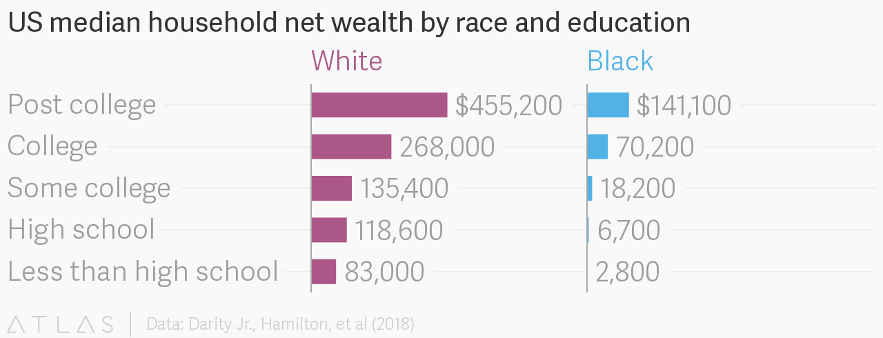 US median household net wealth by race and education