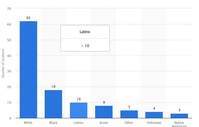 Number of mass shootings in the United States between 1982 and February 2019, by shooter's race and ethnicity - Statistica
