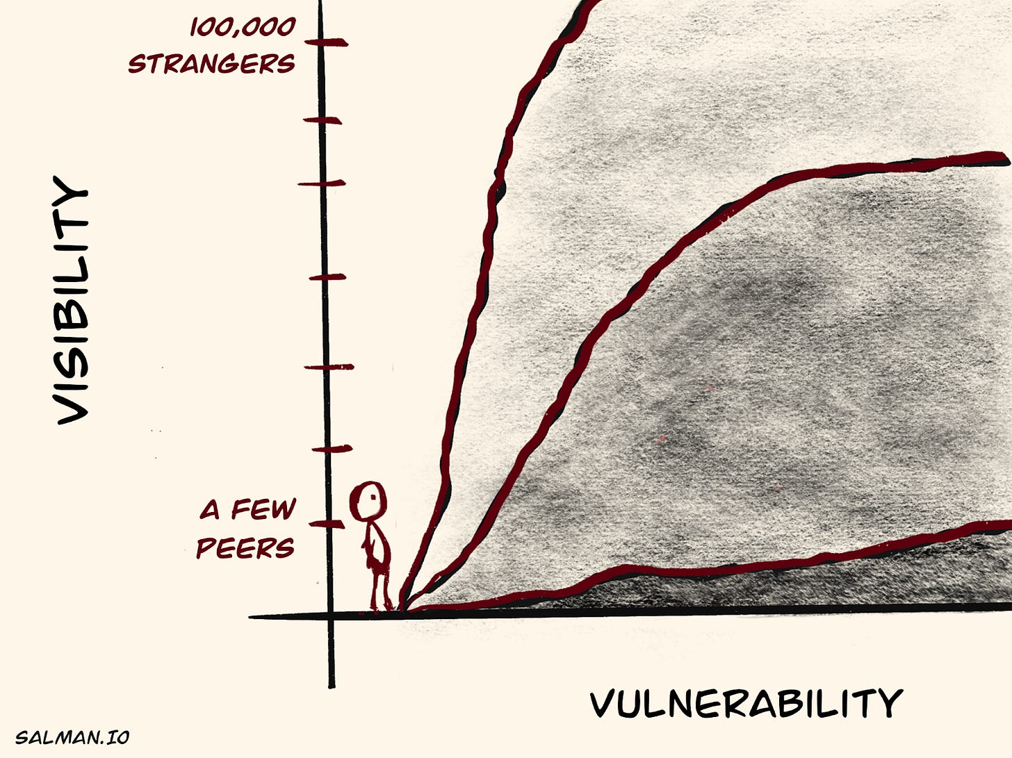 Visibility vs Vulnerability