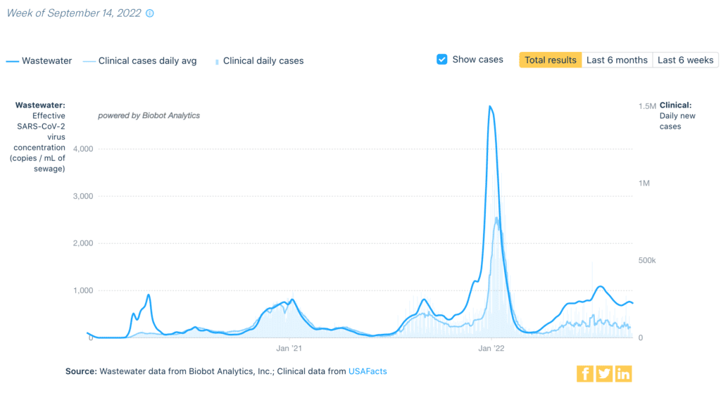 A line graph with overlapping lines indicates wastewater viral concentration in dark blue & daily clinical cases in light blue from January 2020 to September 2022. The x-axis is the date & the y-axis on the left states “Wastewater: Effective SARS-CoV-2 virus concentration, copies per mL, or milliliter, of sewage” and the y-axis on the right states “Clinical: daily new cases.” The clinical cases & daily average wastewaters have corresponding peaks & valleys, though the wastewater levels are consistently higher than the daily clinical cases, especially during surges, and the discrepancy has persisted since May 2022, confirming an ongoing summer surge. Wastwater and clinical daily cases have been relatively stable in recent weeks. On 9/14, wastewater showed 725 copies/mL of sewage. An average of 62,169 daily clinical cases was reported on 9/9. Source: “Wastewater data from Biobot Analytics, Inc.; Clinical data from USAFacts.”