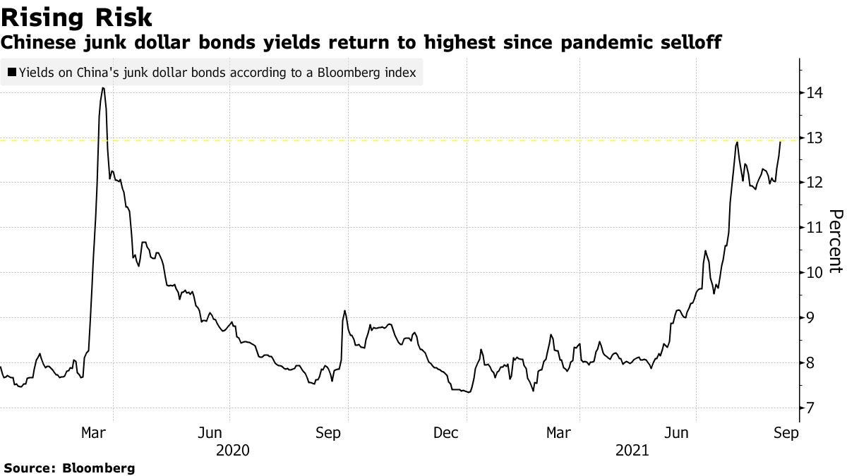 Chinese junk dollar bonds yields return to highest since pandemic selloff