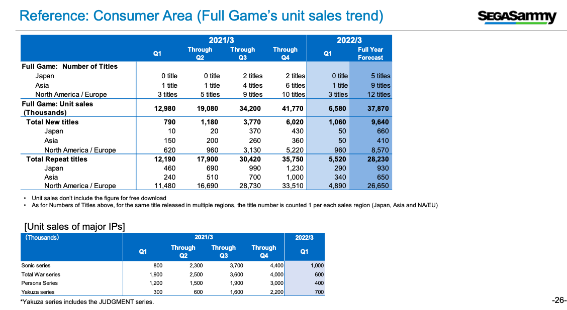 Datos de ventas de software de Sega.