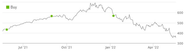 Librarian Capital's Intuit Rating History vs. Share Price (Last 1 Year)