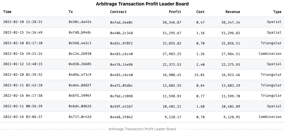 Arbitrage Transaction Profit Leader Board on https://eigenphi.io/