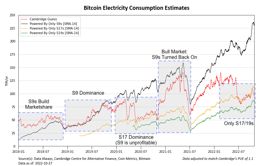 a chart matching up equivalent power consumption by mining device with cambridge's estimate