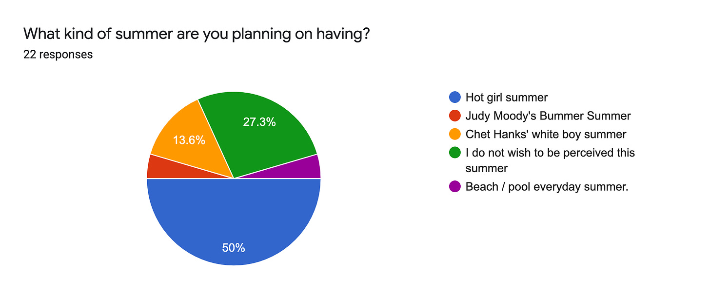 Forms response chart. Question title: What kind of summer are you planning on having?. Number of responses: 22 responses.