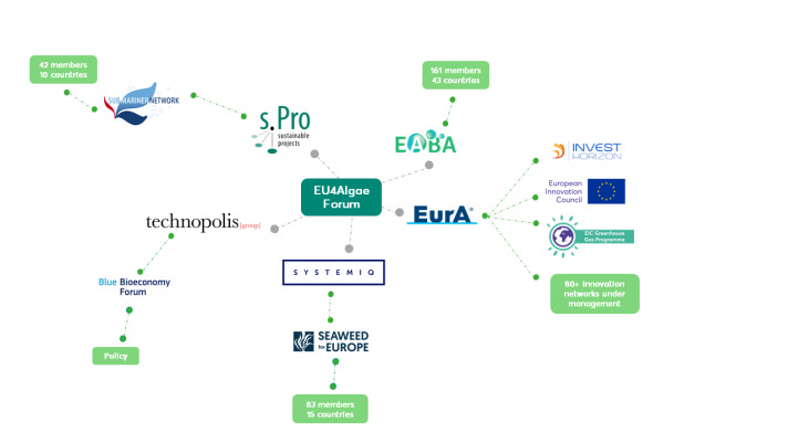 Graph showing EU4Algae consortium