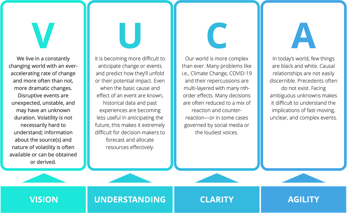 Infographic explaing meaning of VUCA acronym terms