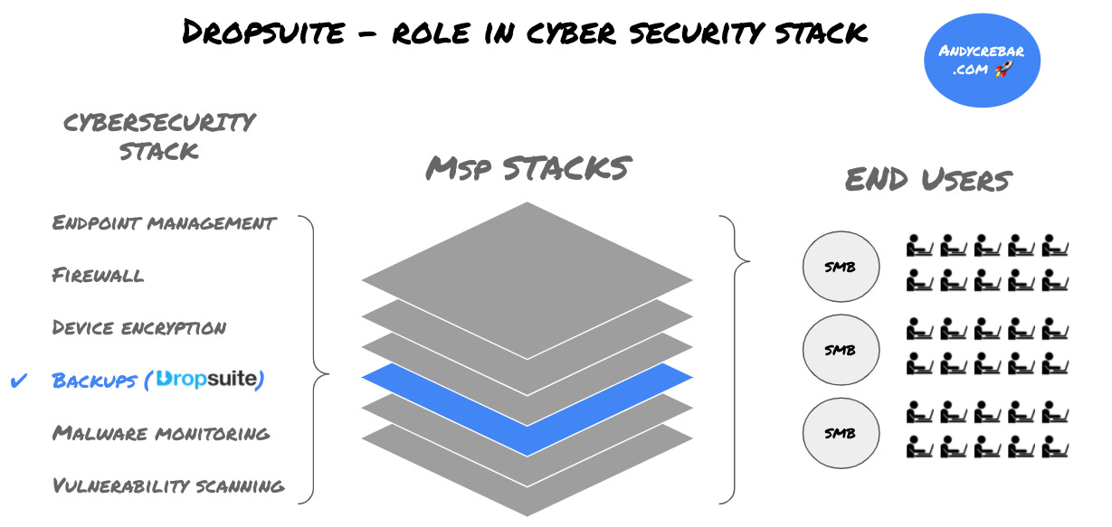 Dropsuite role in the cyber security stack