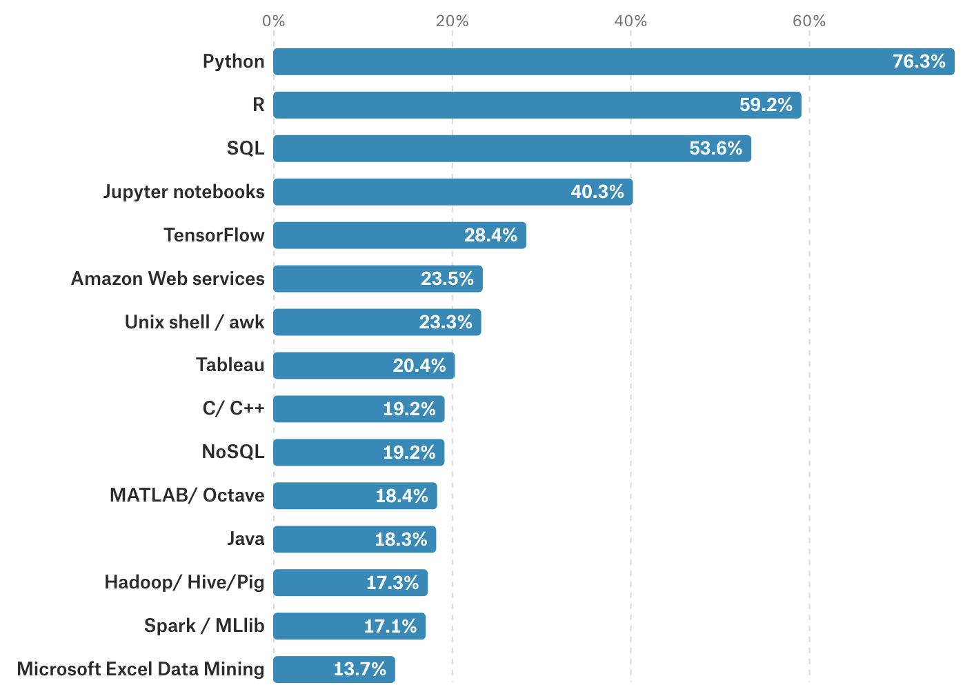 Training your staff in data science? Here&#39;s how to pick the right programming  language | by John Ridpath | Towards Data Science