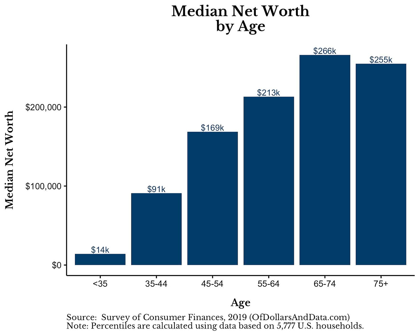 The Average Net Worth by Age and Education Level – Of Dollars And Data