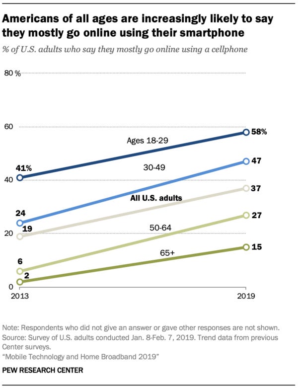 Americans that mostly go online using smartphones - Credit: Pew Research Center
