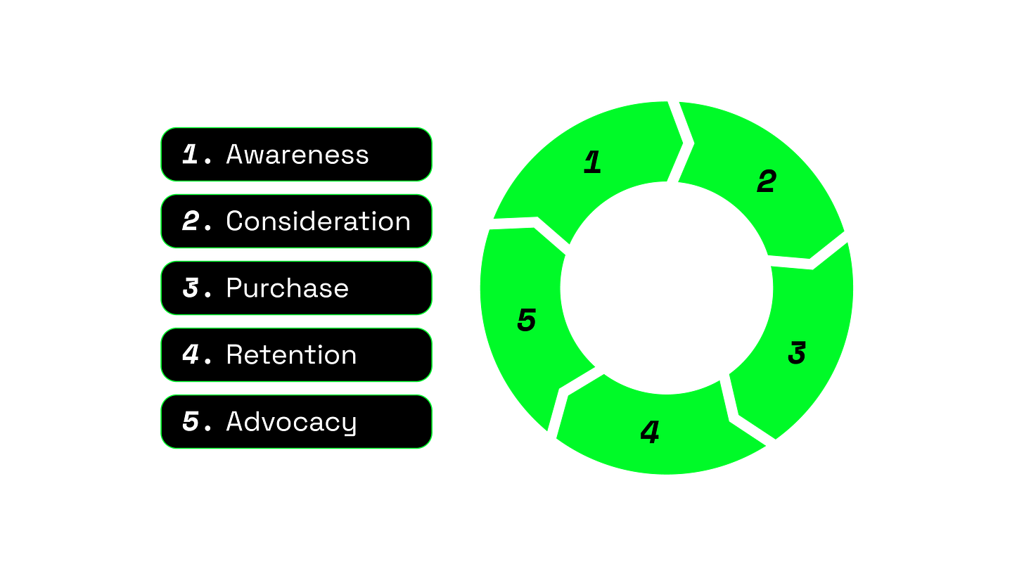 The Marketing Lifecycle