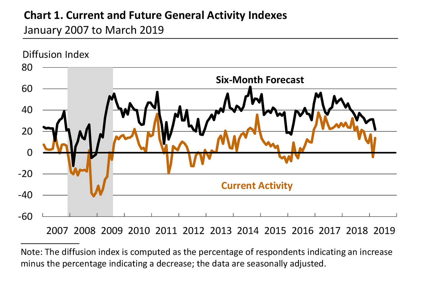 March 2019 Philly Fed