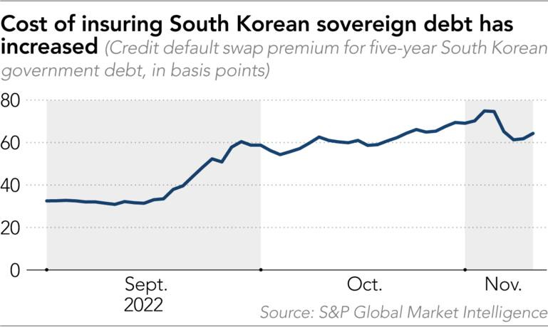 South Korea suffers from corporate debt liquidity crunch - Nikkei Asia