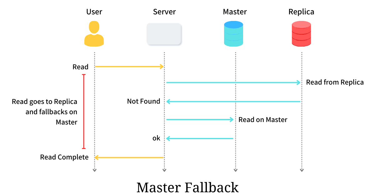 Master Fallback - Read Your Write Consistency