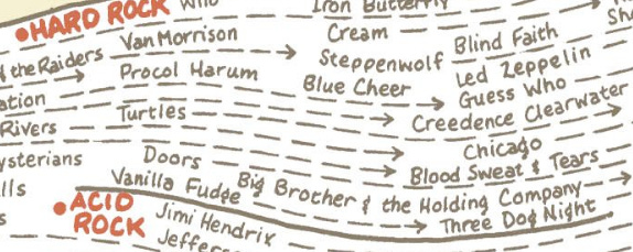 Detail from Genealog of Pop/Rock Music
