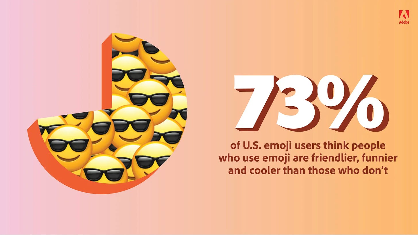 73% of US emoji users think people who use emojis are friendlier, funnier and cooler than those who don't