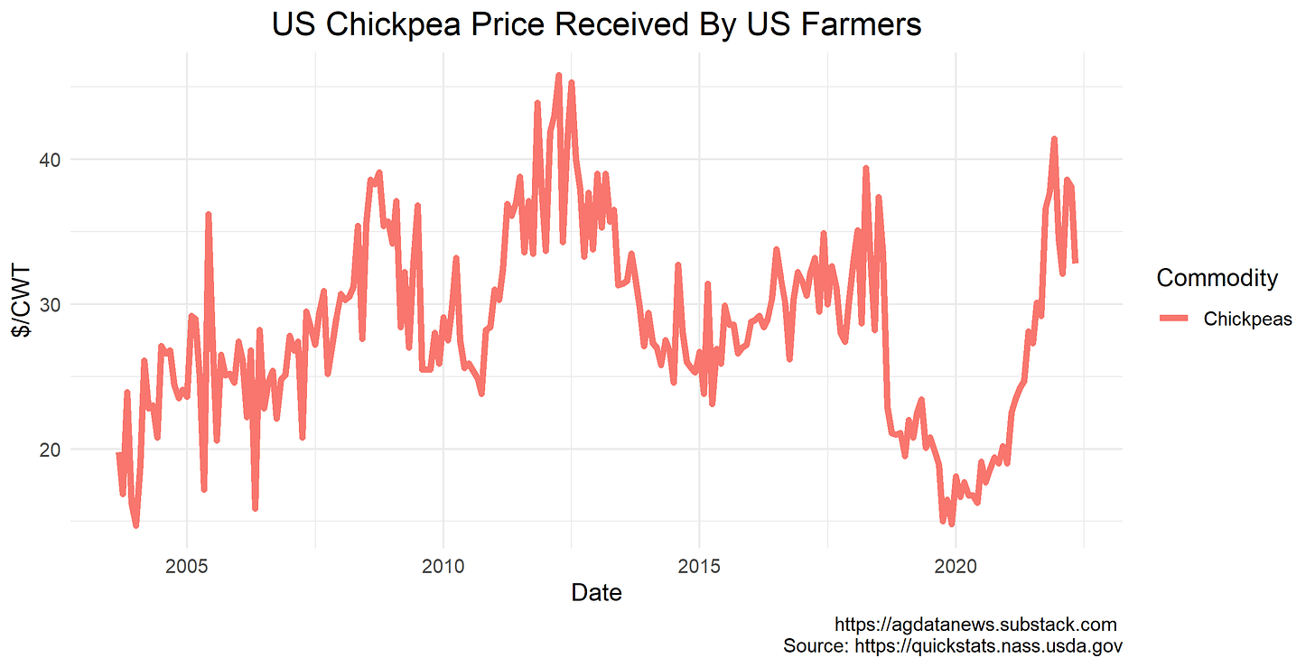 US Chickpea Price