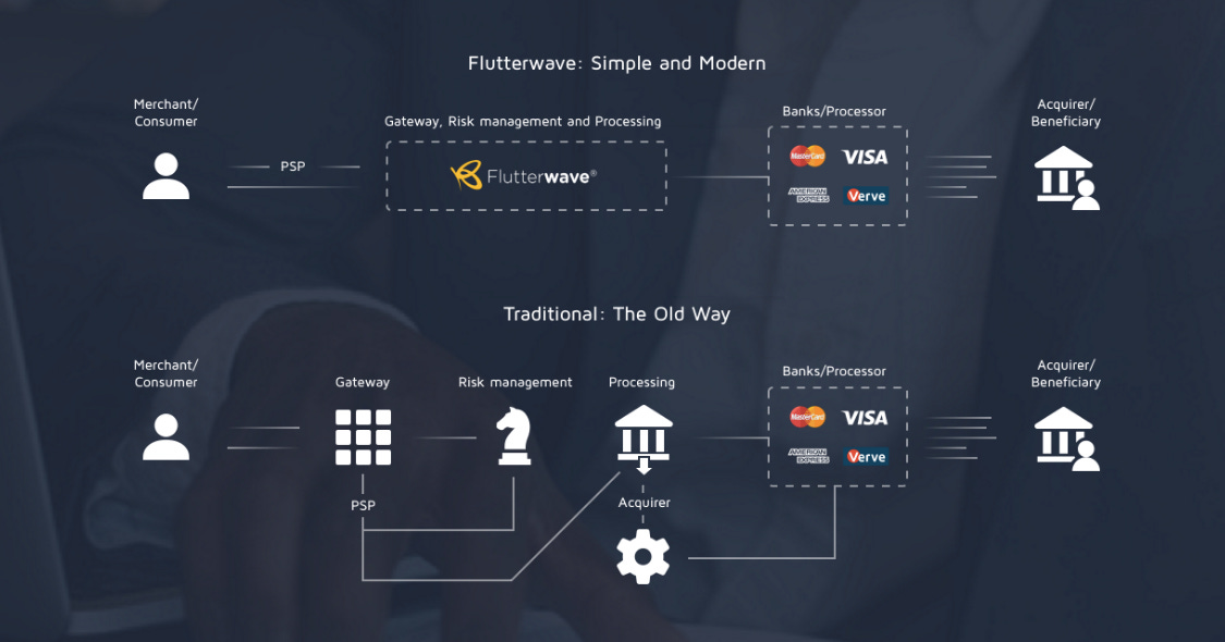 Flutterwave is Building Digital Payment Infrastructure for Africa | Y  Combinator