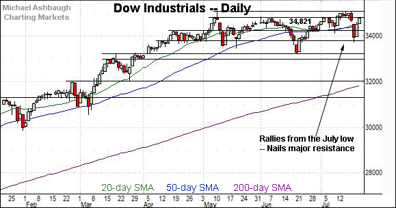 Dow industrials daily chart, by Michael Ashbaugh, Charting Markets on Substack.com, formerly The Technical Indicator.