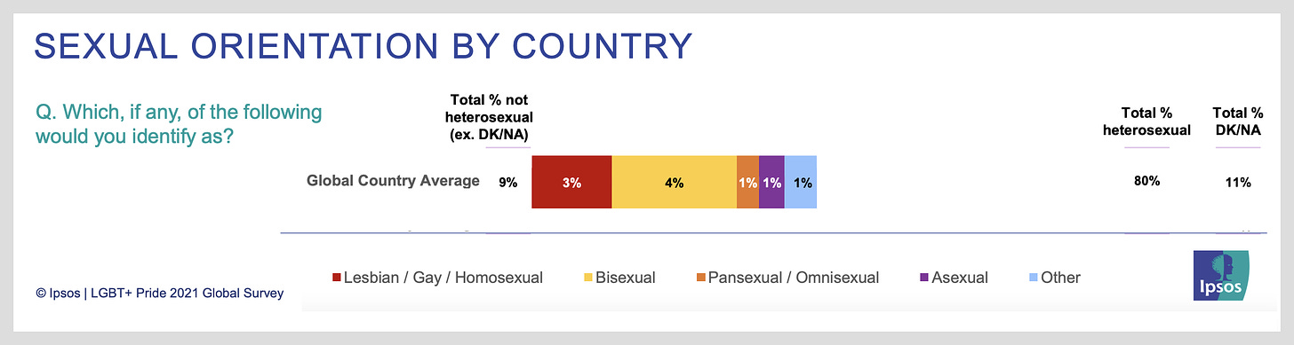 Chart showing people who identify on the LGBTQIA spectrum: 3% Lesbian/Gay/Homosexual, 4% Bisexual, 1% Pansexual/Omnisexual, 1% Asexual