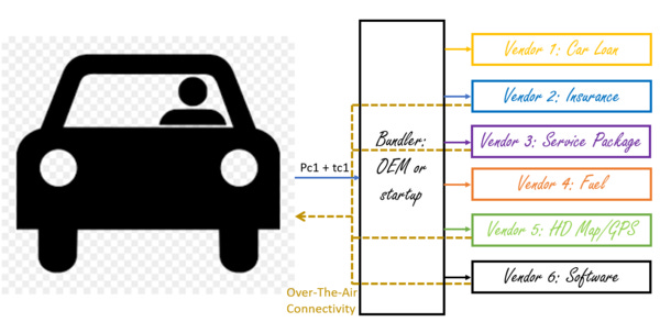 Figure 8: Over-The-Air Connectivity (OTAC) allows the car to communicate with services 24x7, unlocking newer ways of doing business.