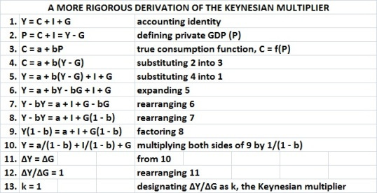 More rigorous derivation of Keynesian multiplier