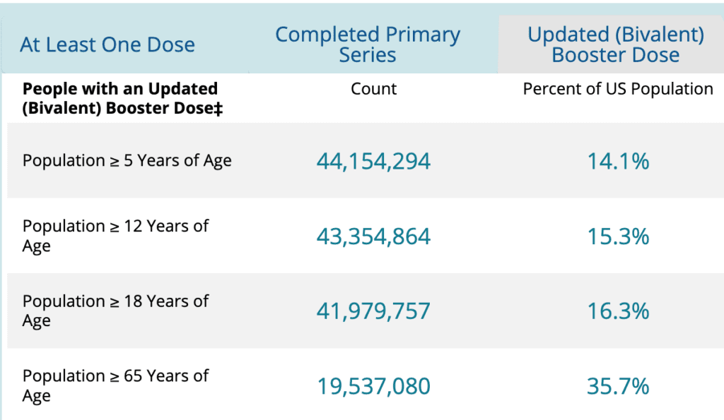 Table shows total number of individuals in the US with a completed primary series and updated bivalent booster dose of the COVID vaccine and total percent of the US population within each age group who sought and received an updated bivalent booster dose. Populations with the updated bivalent vaccine booster who are five years of age and older account for 44,154,294 people and 14.1 percent, populations twelve years of age and older account for 43,354,864people and 15.3 percent, populations 18 years of age and older account for 41,9799.757 people and 16.3 percent, and populations 65 years of age and older account for 19,537,080 people and 35.7%.