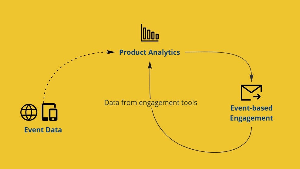 Product analytics tools enabling activation of data