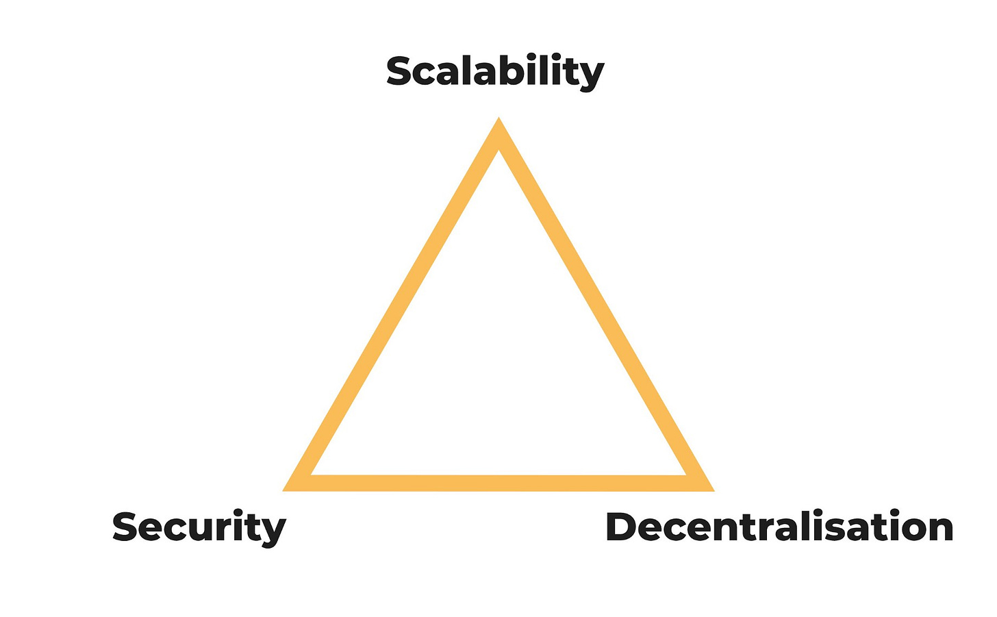 How Bitcoin solves the Blockchain Trilemma | by Gianmarco Guazzo |  Coinmonks | Medium