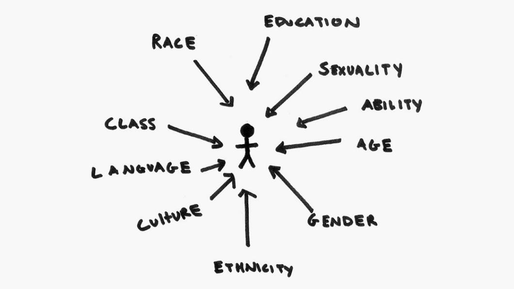A stick figure surrounded by arrows labelled: Race, Education, Gender, Ethnicity, Sexuality, Class, Language, Culture