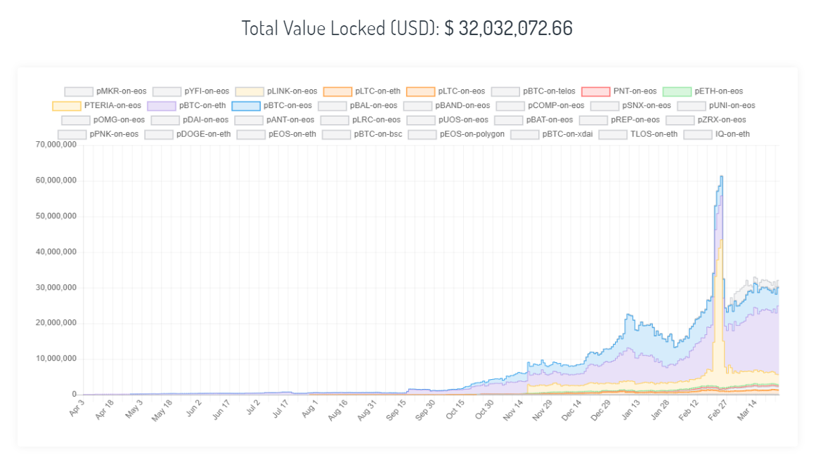 pTokens total value locked