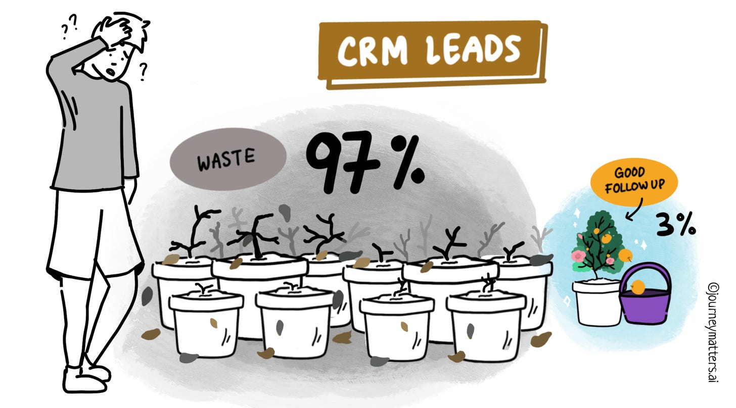 A confused person looks at dying plants representing 97 percent of CRM leads. A plant gives few fruits representing 3 percent good-follow up.