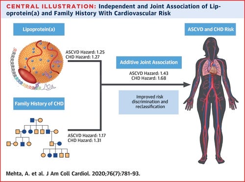 Lipoprotein(a) and Family History Predict Cardiovascular Disease Risk |  Journal of the American College of Cardiology