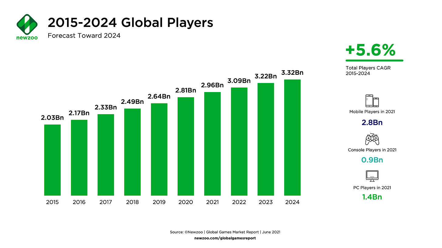 Newzoo_Global_Player_Forecast_June2021 Is the number of gamers increasing?