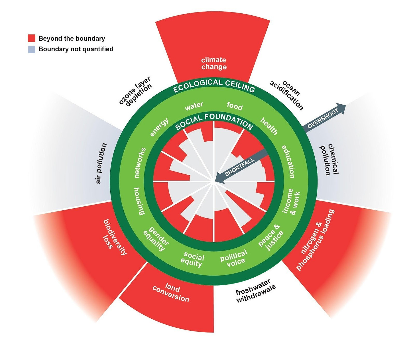  The Doughnut of social and planetary boundaries        