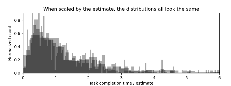 When scaled by the estimate, the distributions all look the same